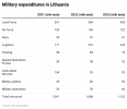 syPhv-military-expenditures-in-lithuania.png