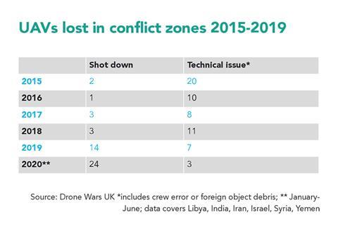 fint-7-7-20-uavs-lost-in-conflict-zones-2015-2019 (1) copy