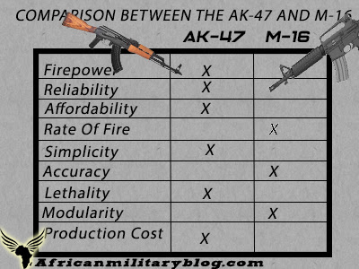 ak-47 versus M-16 assault rifle