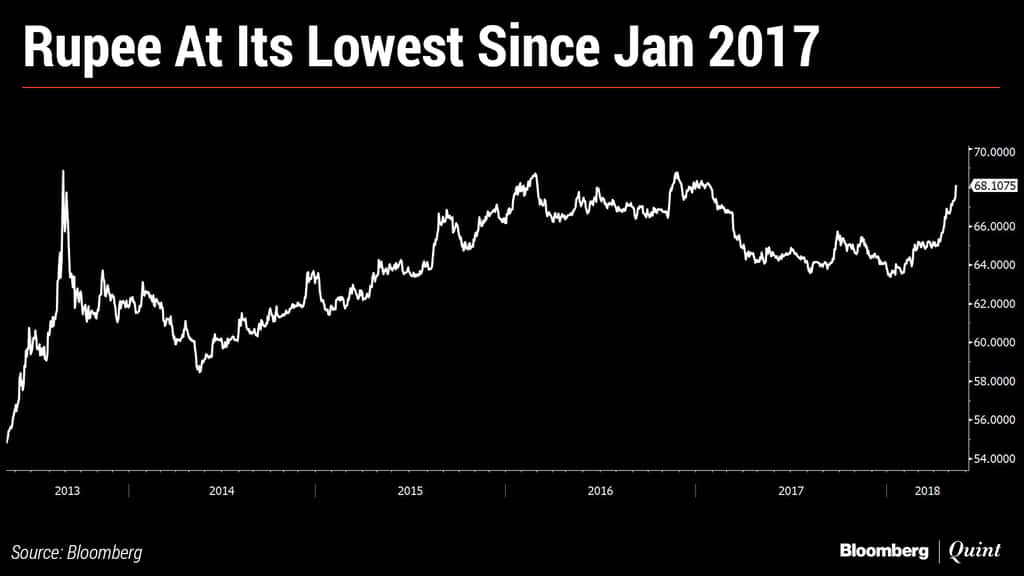 bloombergquint%2F2018-05%2Fe26b4589-9f3b-4dd5-b14f-6a2f0f20a874%2FRupee_at_its_lowest_since_Jan_2017.png