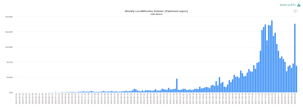 Local-Bitcoins-Pakistan-Chart.jpg