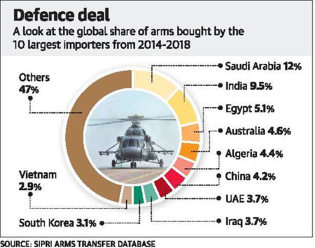 India is world’s second-largest arms importer